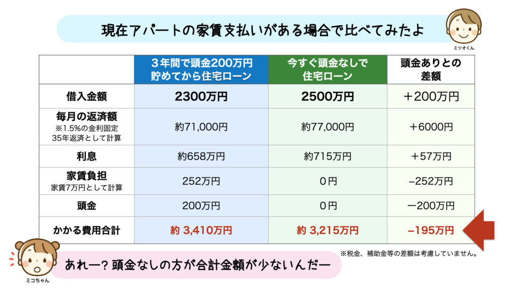 住宅資金 頭金を貯めてから建てる 頭金なしで今すぐ建てる ミコちゃん ５歳 の夢のマイホーム計画