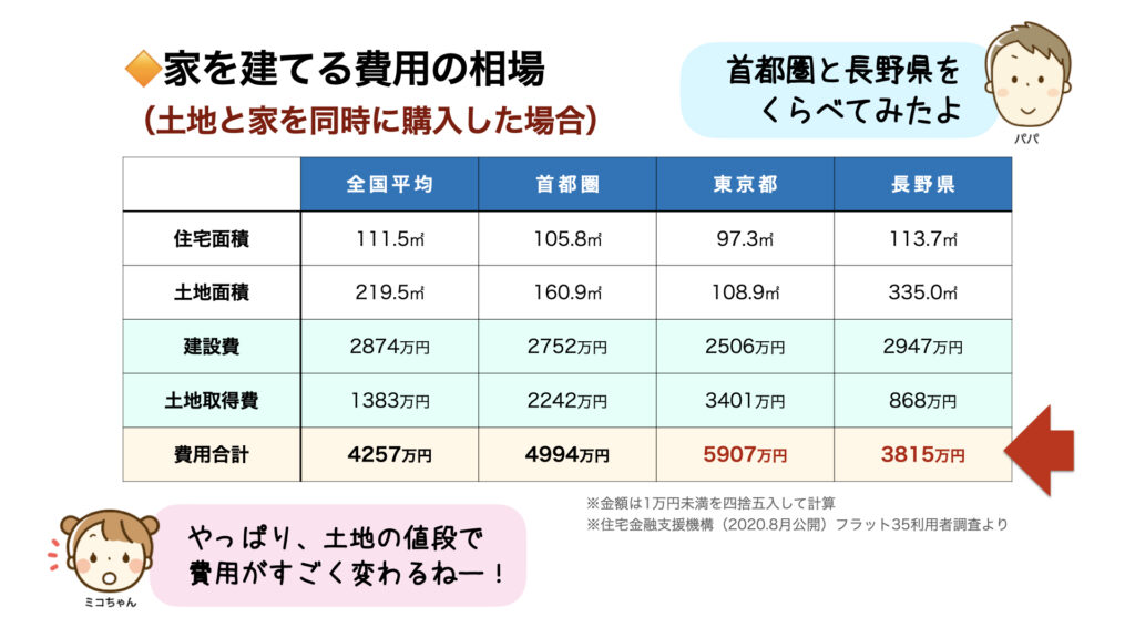 新築の家を建てる費用はどれくらい必要 長野県と東京の相場を比較 ミコちゃんの夢のマイホーム計画